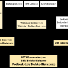 historia-powstania-podbeskidzie-bielsko-biala